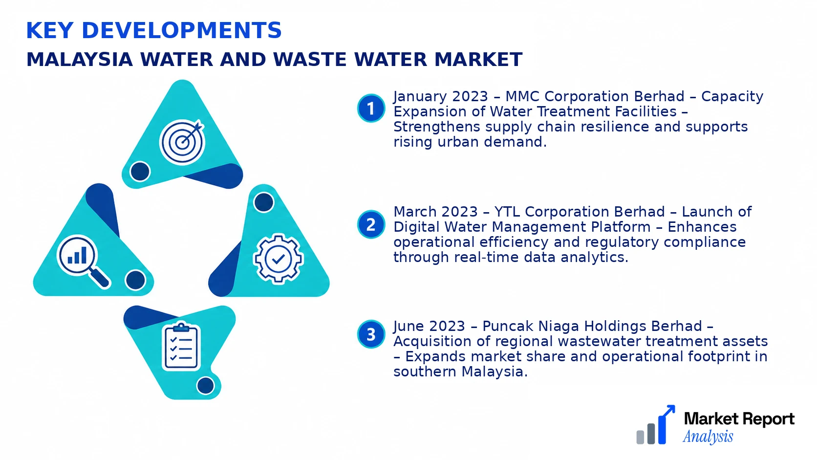 Malaysia Water and Waste Water Market Key Developments and Strategic Business Developments