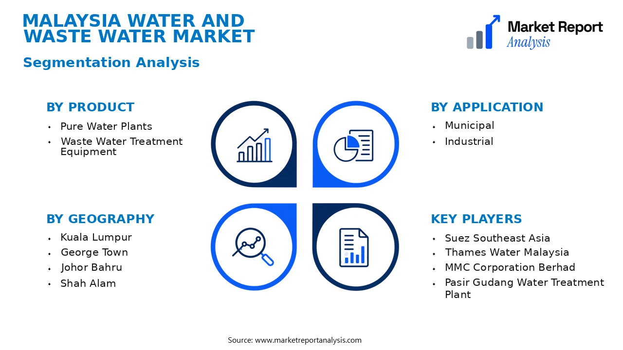 Malaysia Water and Waste Water Market Segments and Segmentation Analysis Malaysia Water and Waste Water Market Segments and Segmentation Analysis
