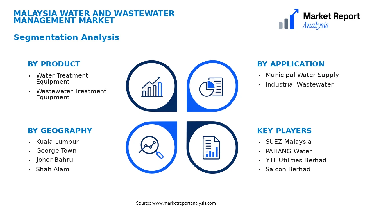 Malaysia Water and Wastewater Management Market Segments and Segmentation Analysis