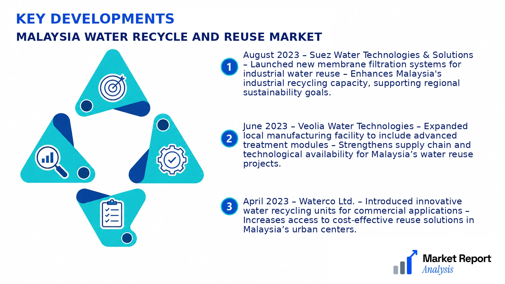 Malaysia Water Recycle and Reuse Market Key Developments and Strategic Business Developments Malaysia Water Recycle and Reuse Market Key Developments and Strategic Business Developments