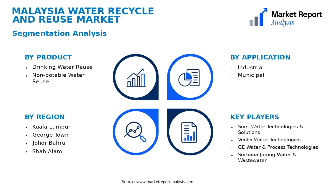 Malaysia Water Recycle and Reuse Market Segments and Segmentation Analysis