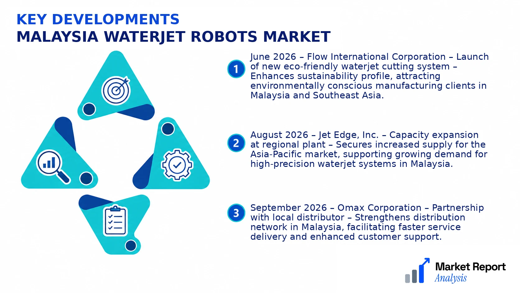 Malaysia Waterjet Robots Market Key Developments and Strategic Business Developments Malaysia Waterjet Robots Market Key Developments and Strategic Business Developments