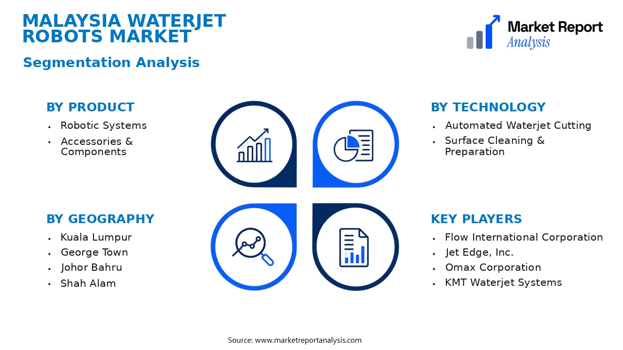 Malaysia Waterjet Robots Market Segments and Segmentation Analysis