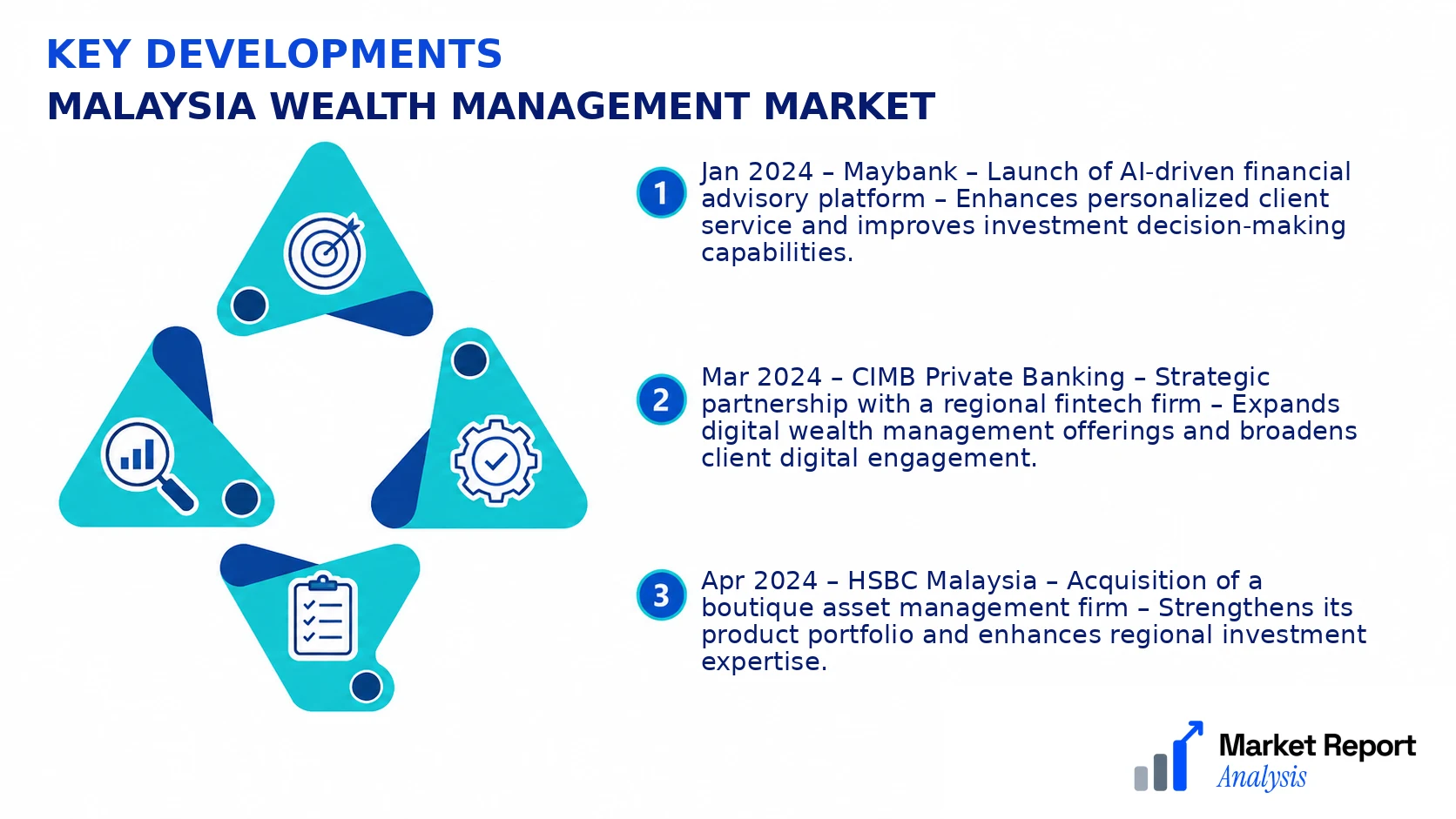 Malaysia Wealth Management Market Key Developments and Strategic Business Developments Malaysia Wealth Management Market Key Developments and Strategic Business Developments