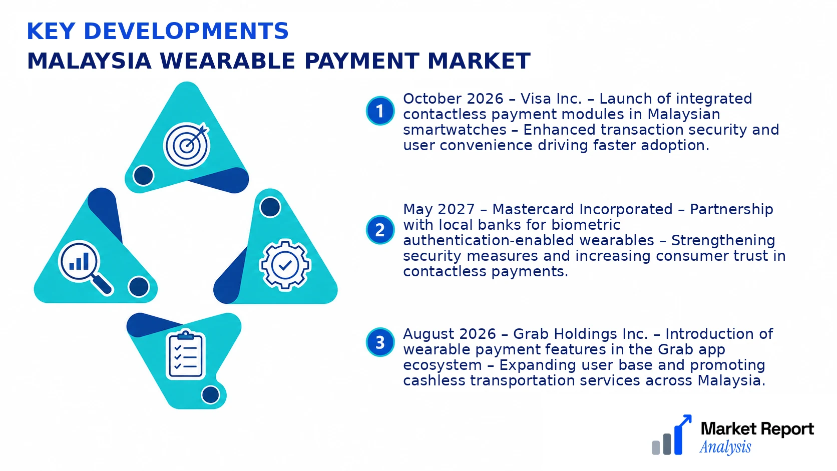 Malaysia Wearable Payment Market Key Developments and Strategic Business Developments