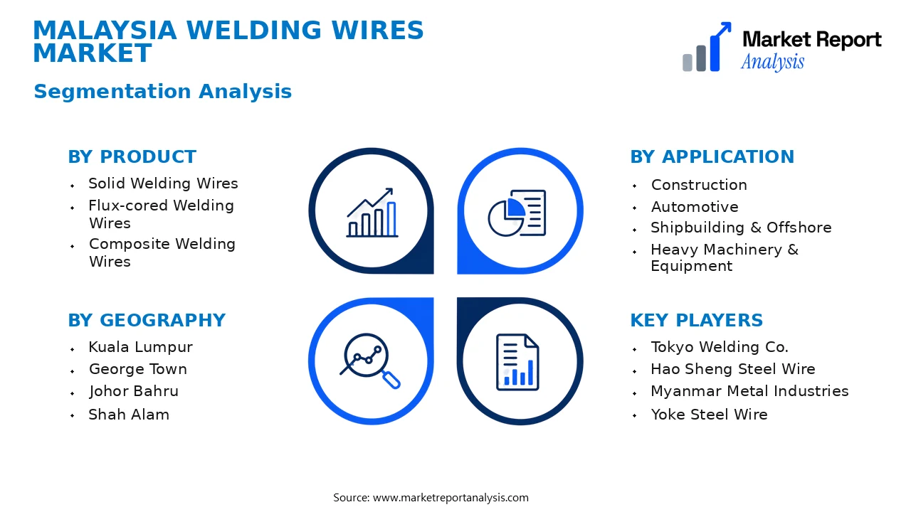 Malaysia Welding Wires Market Segments and Segmentation Analysis Malaysia Welding Wires Market Segments and Segmentation Analysis