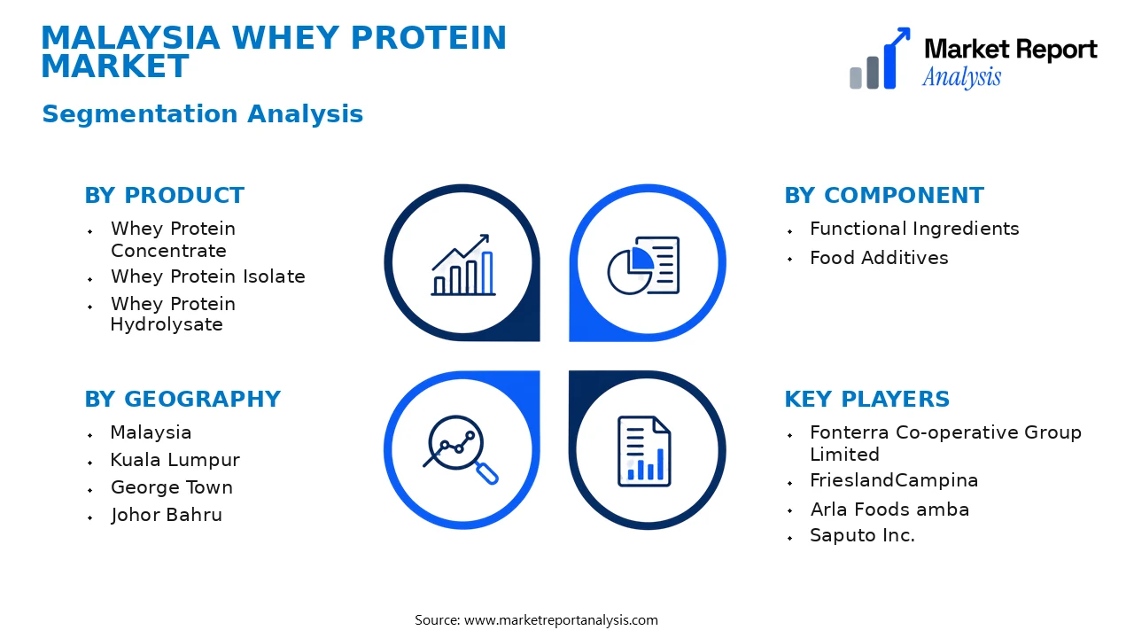Malaysia Whey Protein Market Segments and Segmentation Analysis