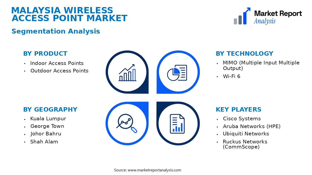 Malaysia Wireless Access Point Market Segments and Segmentation Analysis