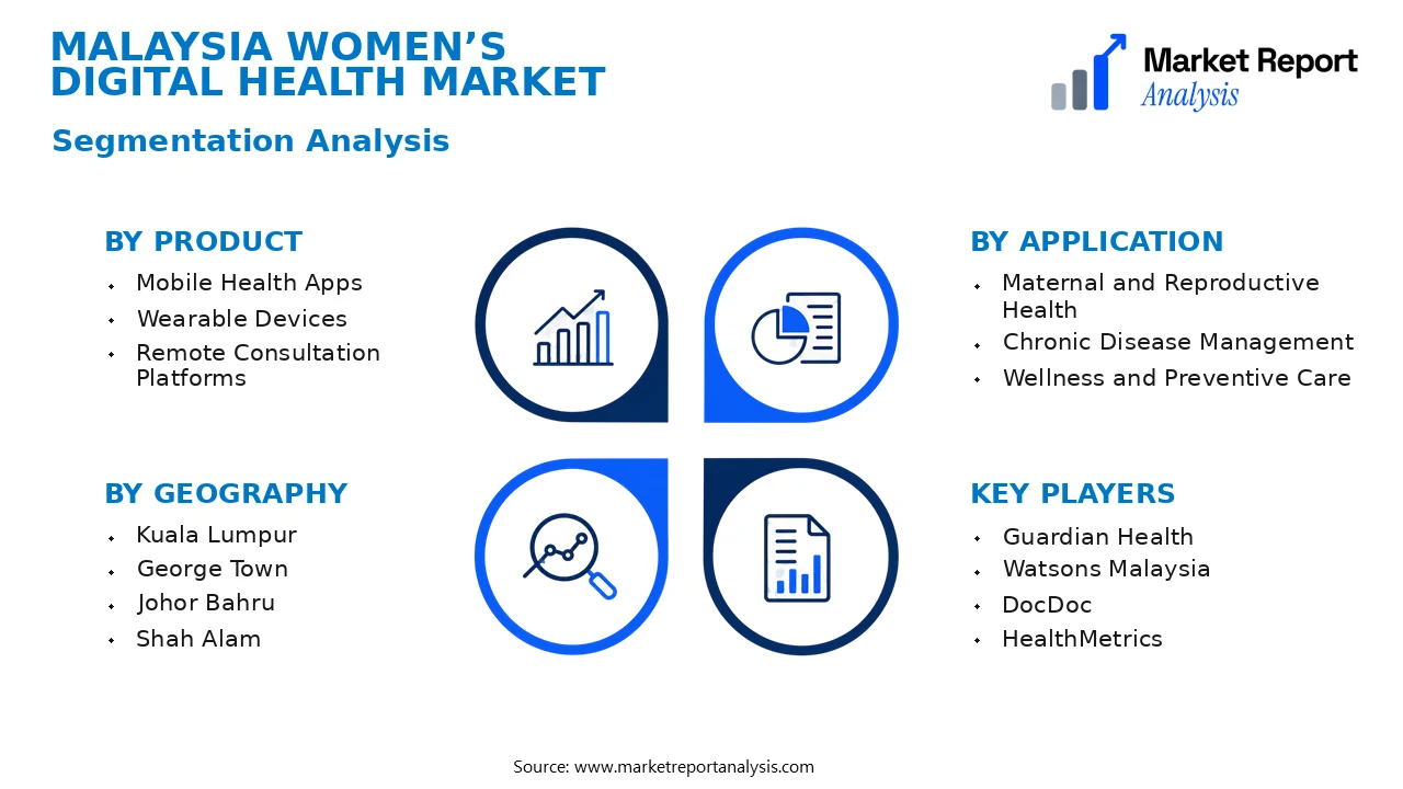Malaysia Women’s Digital Health Market Segments and Segmentation Analysis Malaysia Women’s Digital Health Market Segments and Segmentation Analysis