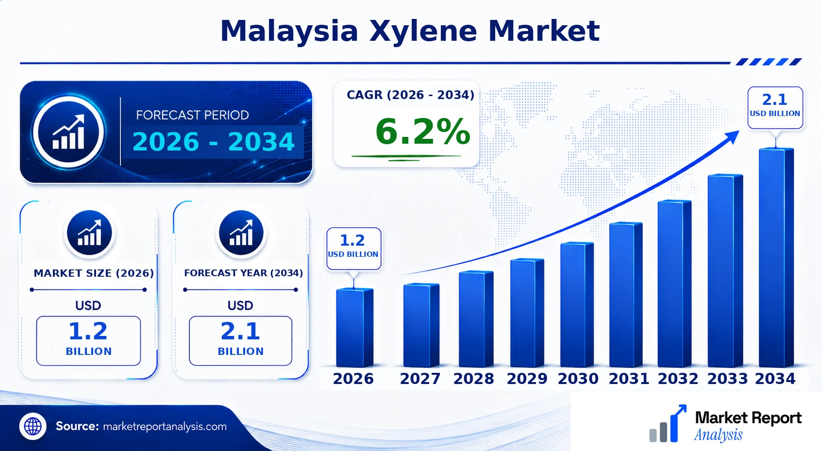 Malaysia Xylene Market Size, Forecast and CAGR Malaysia Xylene Market Size, Forecast and CAGR