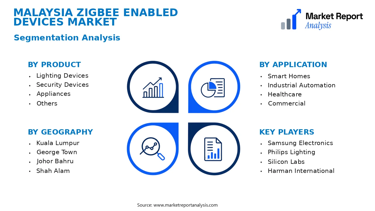 Malaysia Zigbee Enabled Devices Market Segments and Segmentation Analysis Malaysia Zigbee Enabled Devices Market Segments and Segmentation Analysis