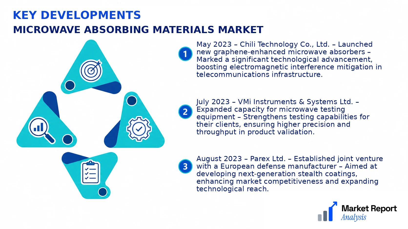 Microwave Absorbing Materials Market Key Developments and Strategic Business Developments