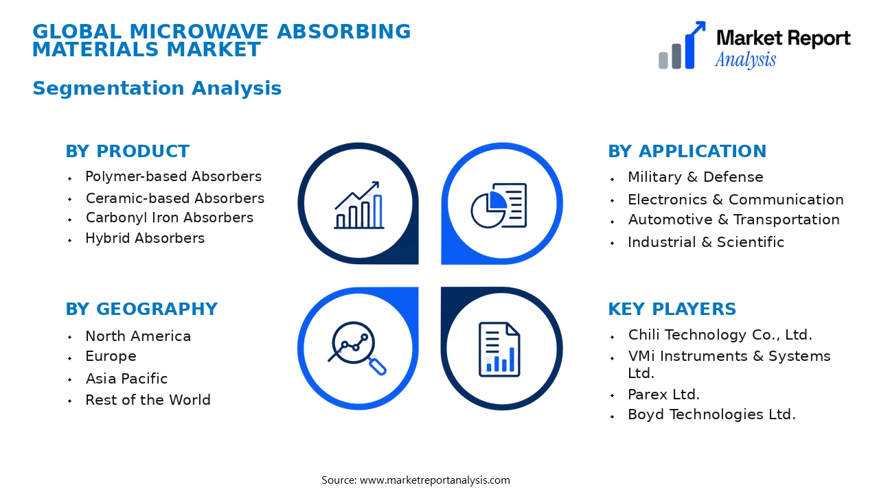Microwave Absorbing Materials Market Segments and Segmentation Analysis Microwave Absorbing Materials Market Segments and Segmentation Analysis
