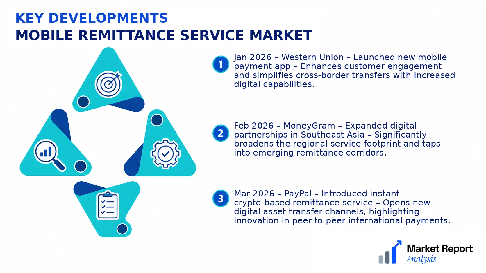 Mobile Remittance Service Market Key Developments and Strategic Business Developments