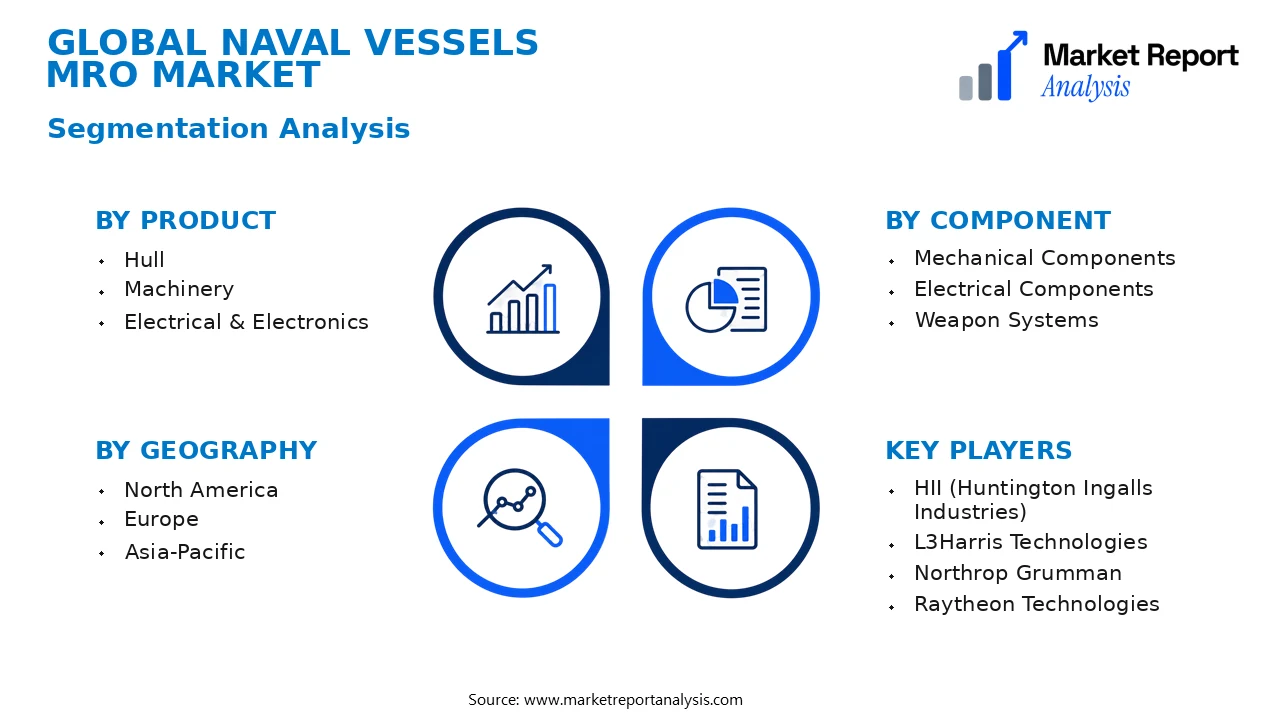 Naval Vessels MRO Market Segments and Segmentation Analysis Naval Vessels MRO Market Segments and Segmentation Analysis