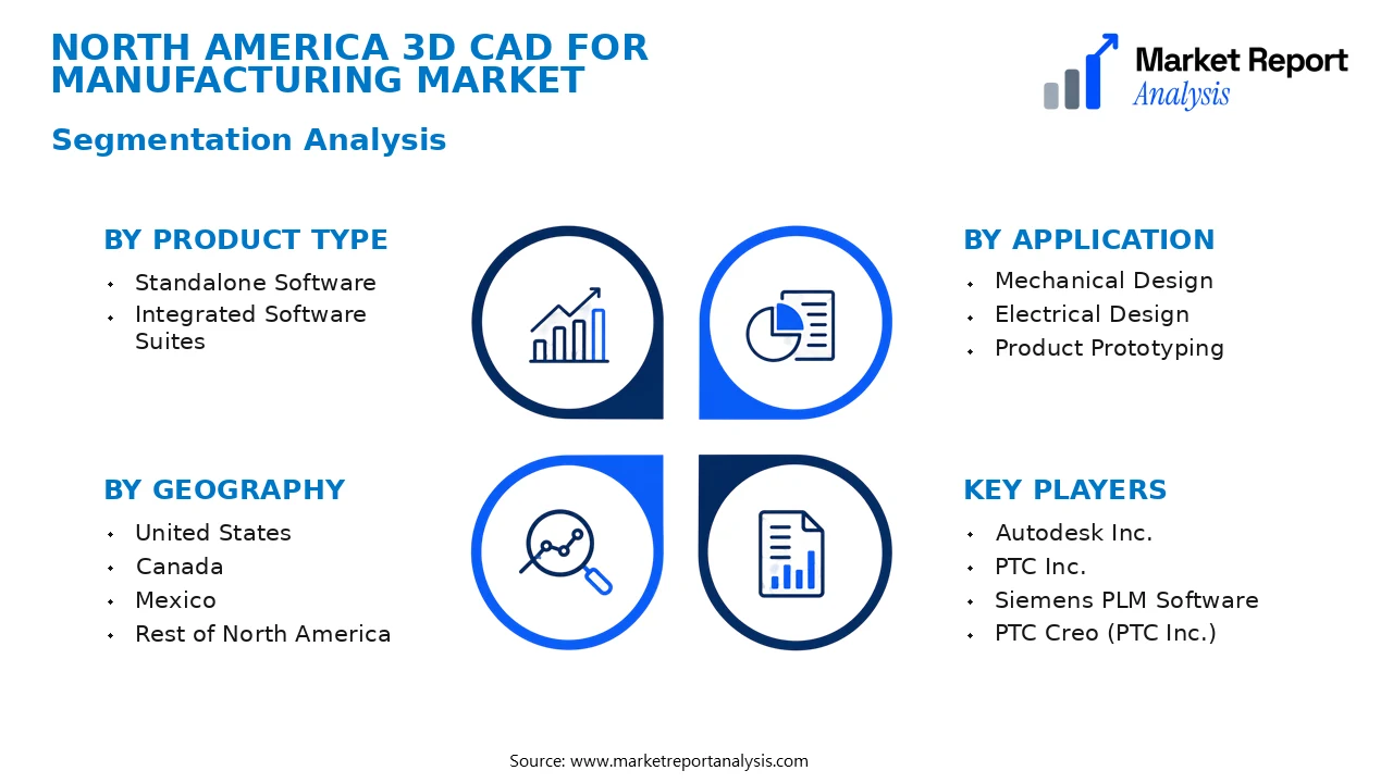 North America 3D CAD for Manufacturing Market Segments and Segmentation Analysis North America 3D CAD for Manufacturing Market Segments and Segmentation Analysis