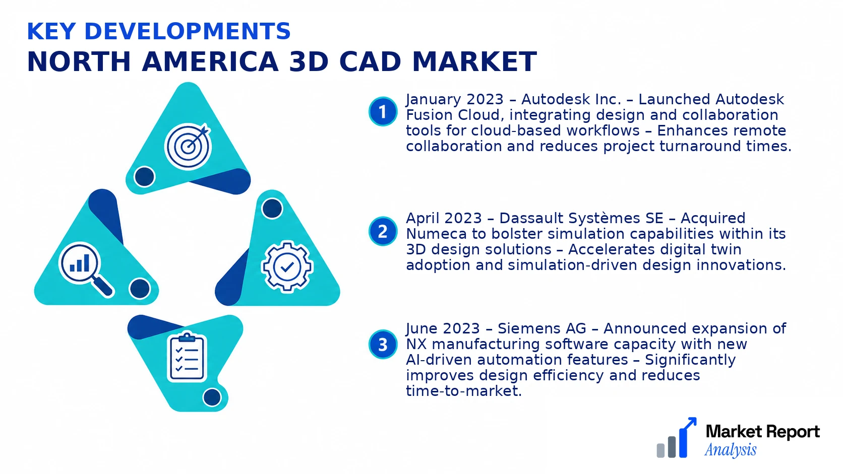North America 3D CAD Market Key Developments and Strategic Business Developments