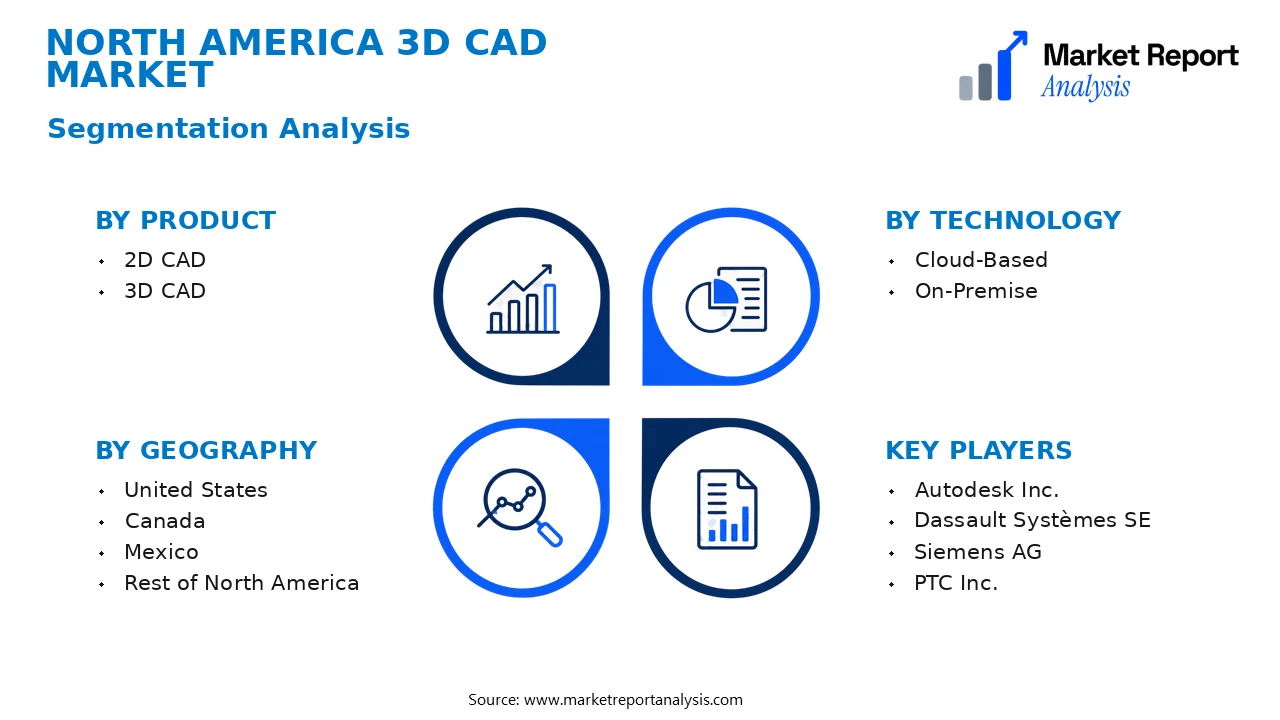 North America 3D CAD Market Segments and Segmentation Analysis