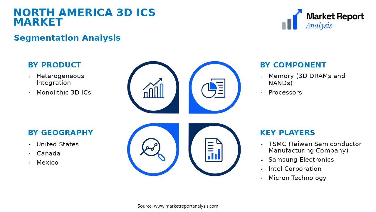 North America 3D ICs Market Segments and Segmentation Analysis