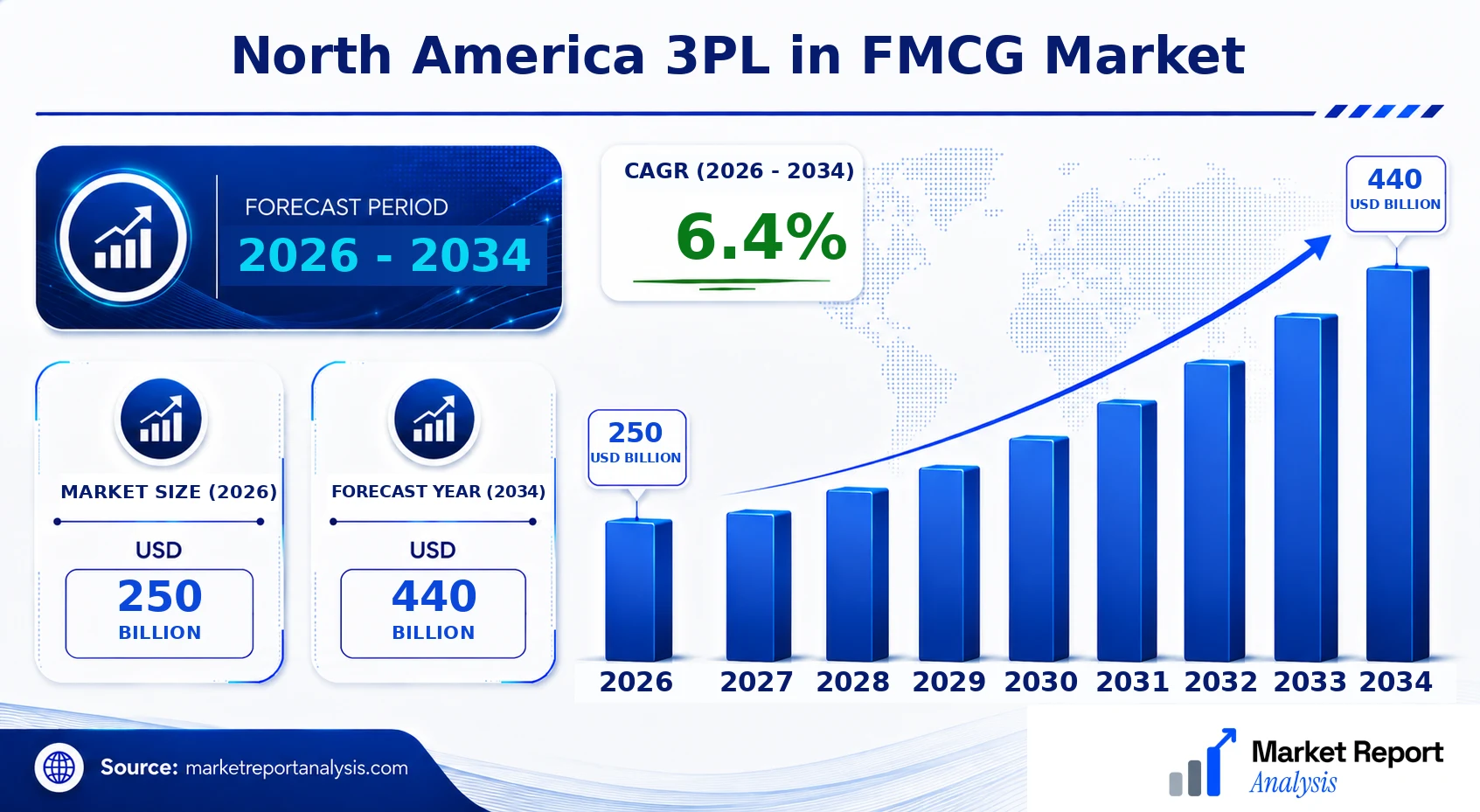 North America 3PL in FMCG Market Size, Forecast and CAGR North America 3PL in FMCG Market Size, Forecast and CAGR