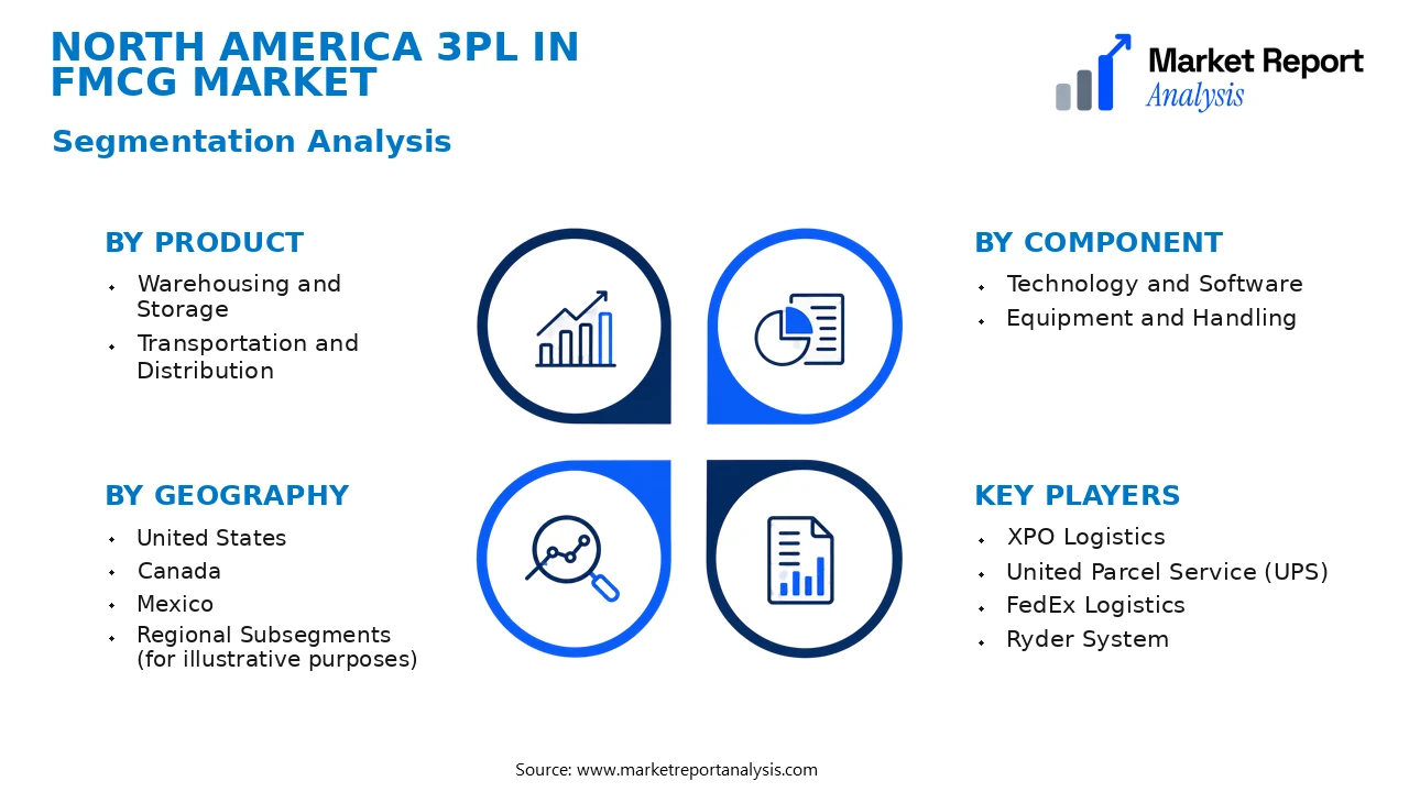 North America 3PL in FMCG Market Segments and Segmentation Analysis North America 3PL in FMCG Market Segments and Segmentation Analysis