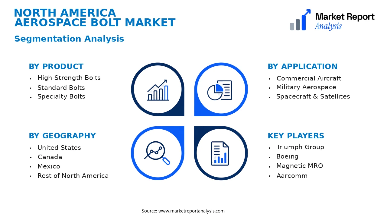 North America Aerospace Bolt Market Segments and Segmentation Analysis North America Aerospace Bolt Market Segments and Segmentation Analysis