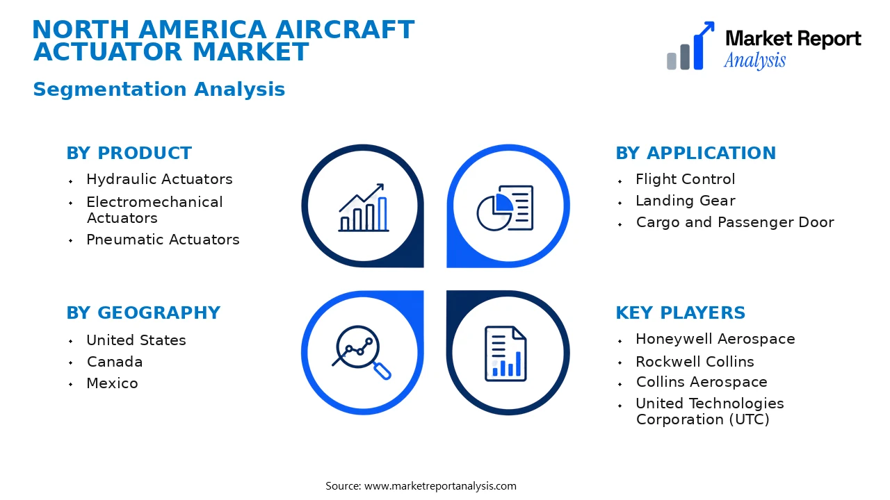 North America Aircraft Actuator Market Segments and Segmentation Analysis North America Aircraft Actuator Market Segments and Segmentation Analysis