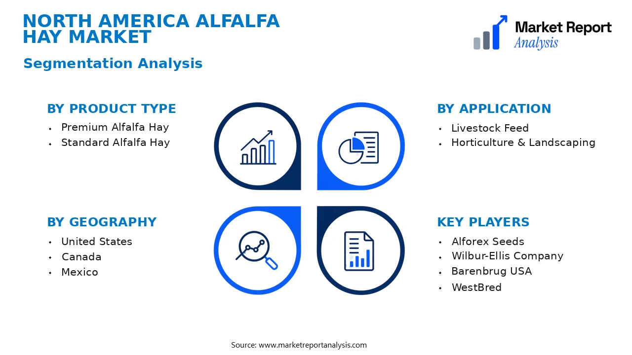 North America Alfalfa Hay Market Segments and Segmentation Analysis
