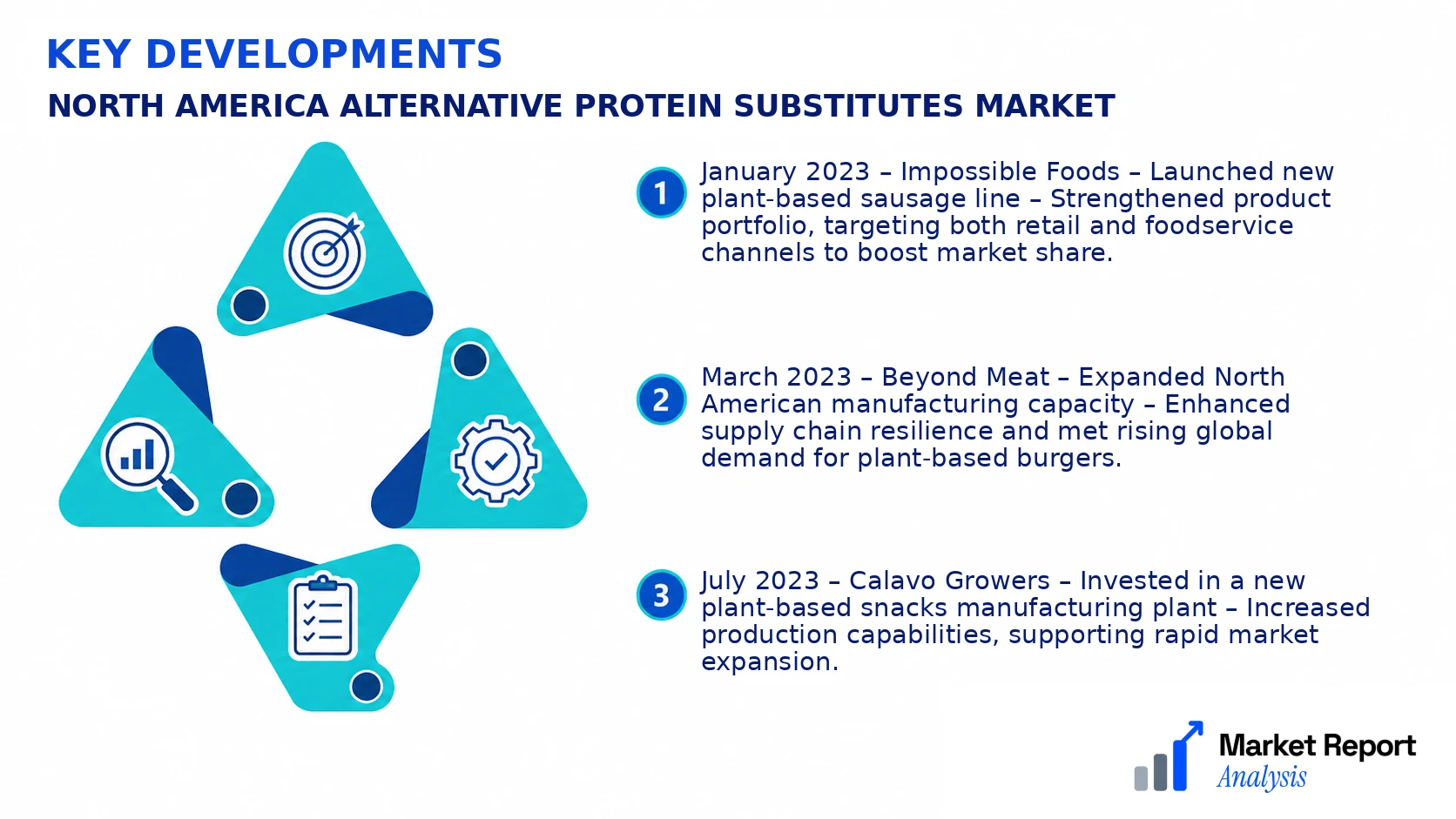 North America Alternative Protein Substitutes Market Key Developments and Strategic Business Developments