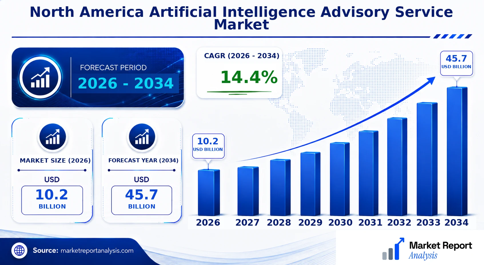 North America Artificial Intelligence Advisory Service Market Size, Forecast and CAGR