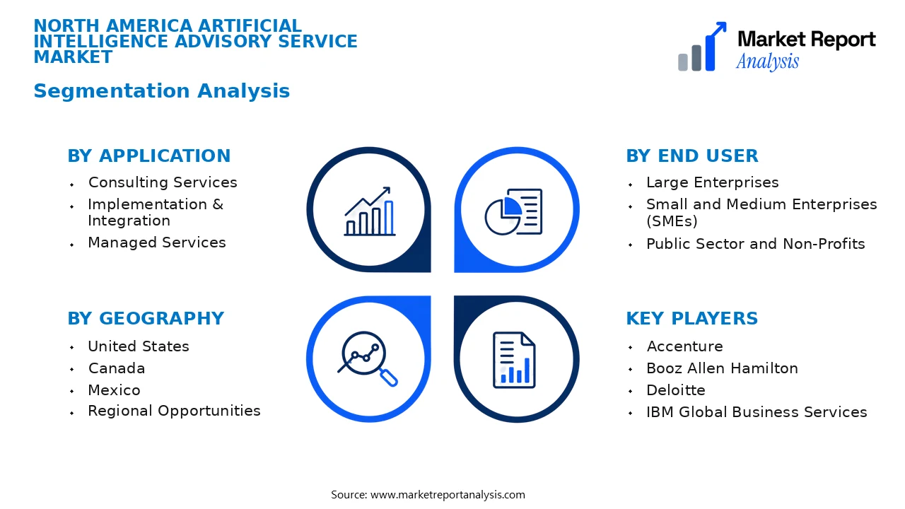 North America Artificial Intelligence Advisory Service Market Segments and Segmentation Analysis