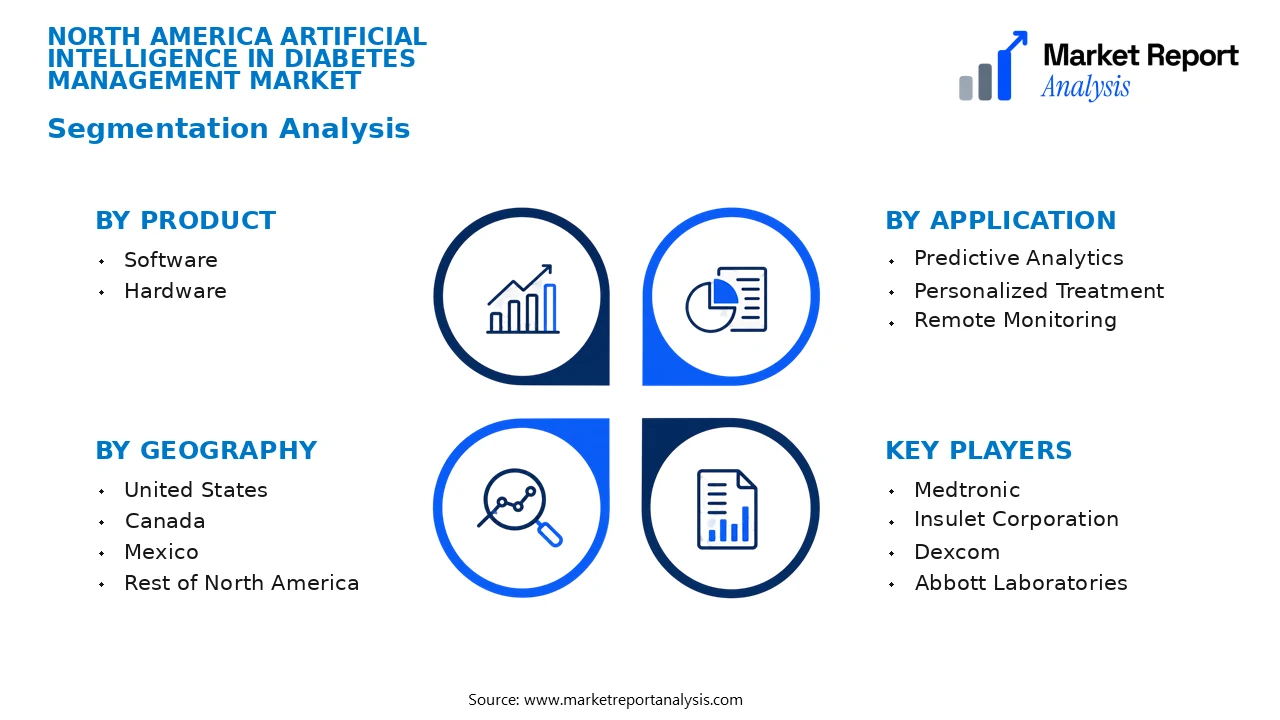North America Artificial Intelligence in Diabetes Management Market Segments and Segmentation Analysis