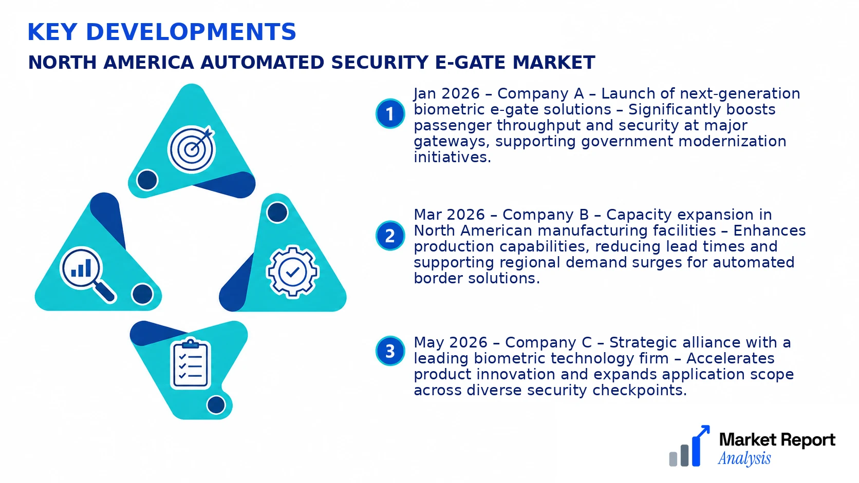 North America Automated Security E-gate Market Key Developments and Strategic Business Developments North America Automated Security E-gate Market Key Developments and Strategic Business Developments