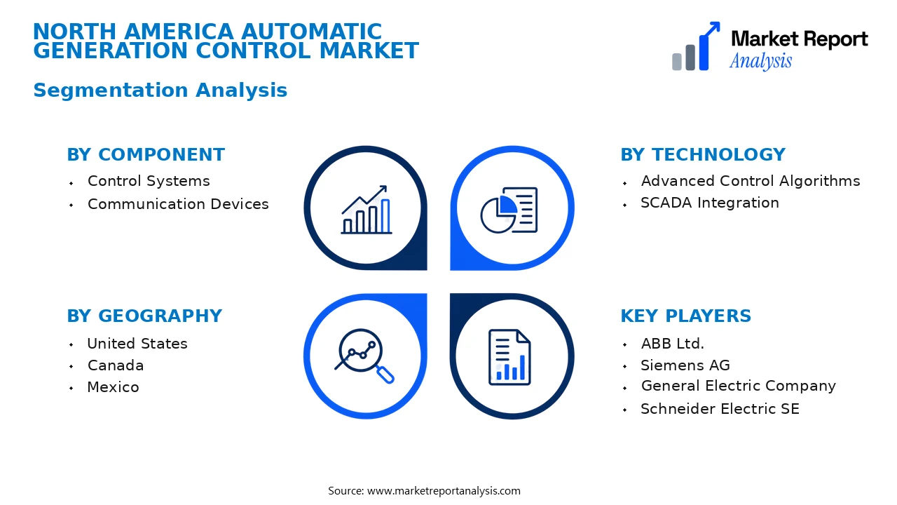 North America Automatic Generation Control Market Segments and Segmentation Analysis North America Automatic Generation Control Market Segments and Segmentation Analysis
