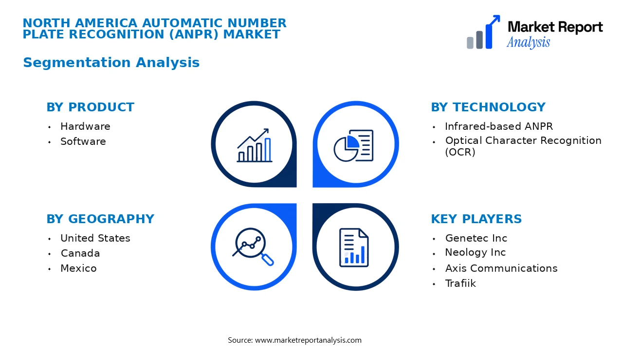North America Automatic Number Plate Recognition (ANPR) Market Segments and Segmentation Analysis North America Automatic Number Plate Recognition (ANPR) Market Segments and Segmentation Analysis