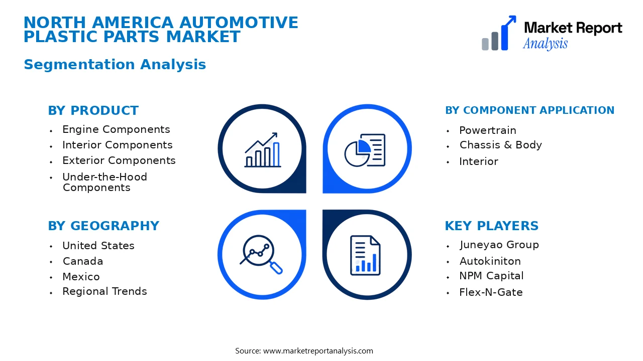 North America Automotive Plastic Parts Market Segments and Segmentation Analysis North America Automotive Plastic Parts Market Segments and Segmentation Analysis
