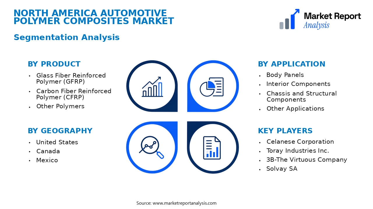 North America Automotive Polymer Composites Market Segments and Segmentation Analysis