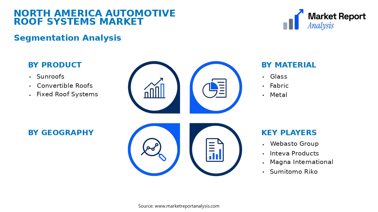 North America Automotive Roof Systems Market Segments and Segmentation Analysis North America Automotive Roof Systems Market Segments and Segmentation Analysis