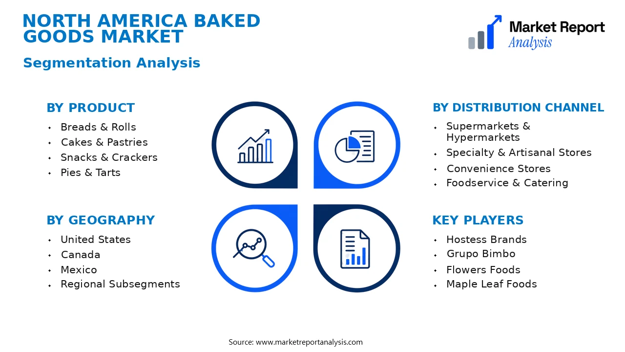 North America Baked Goods Market Segments and Segmentation Analysis North America Baked Goods Market Segments and Segmentation Analysis