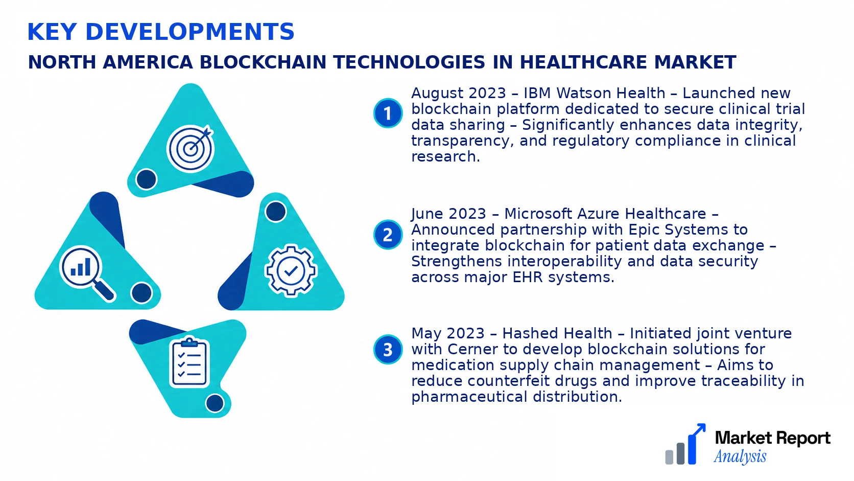North America Blockchain Technologies In Healthcare Market Key Developments and Strategic Business Developments