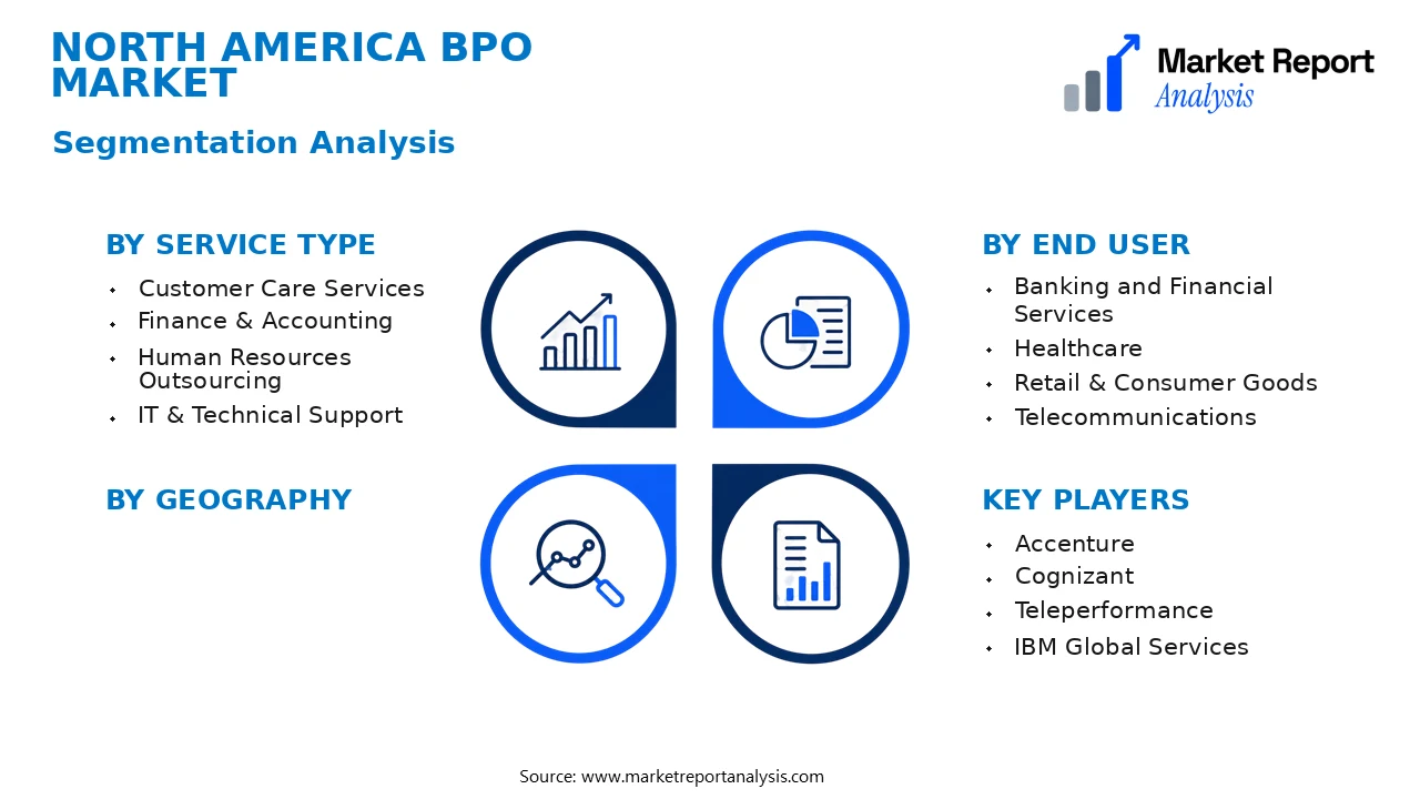 North America Bpo Market Segments and Segmentation Analysis