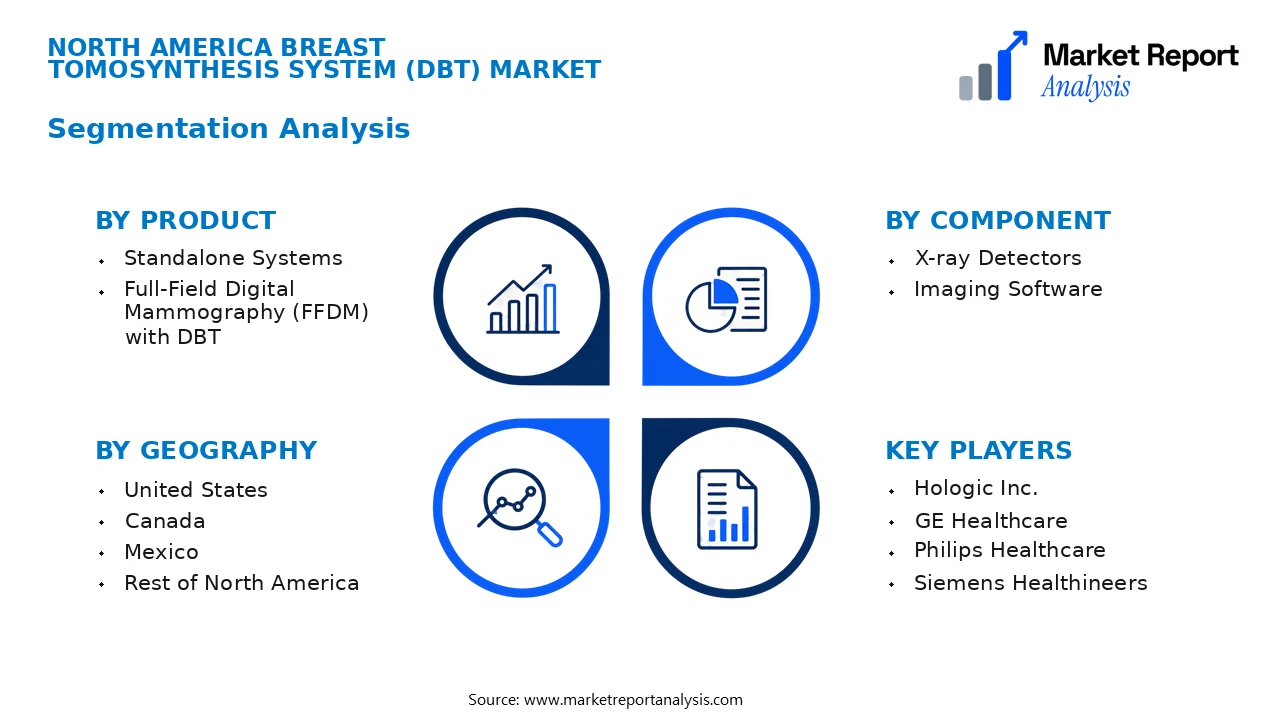 North America Breast Tomosynthesis System (DBT) Market Segments and Segmentation Analysis
