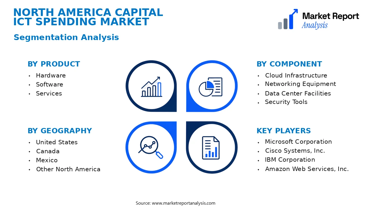 North America Capital ICT Spending Market Segments and Segmentation Analysis