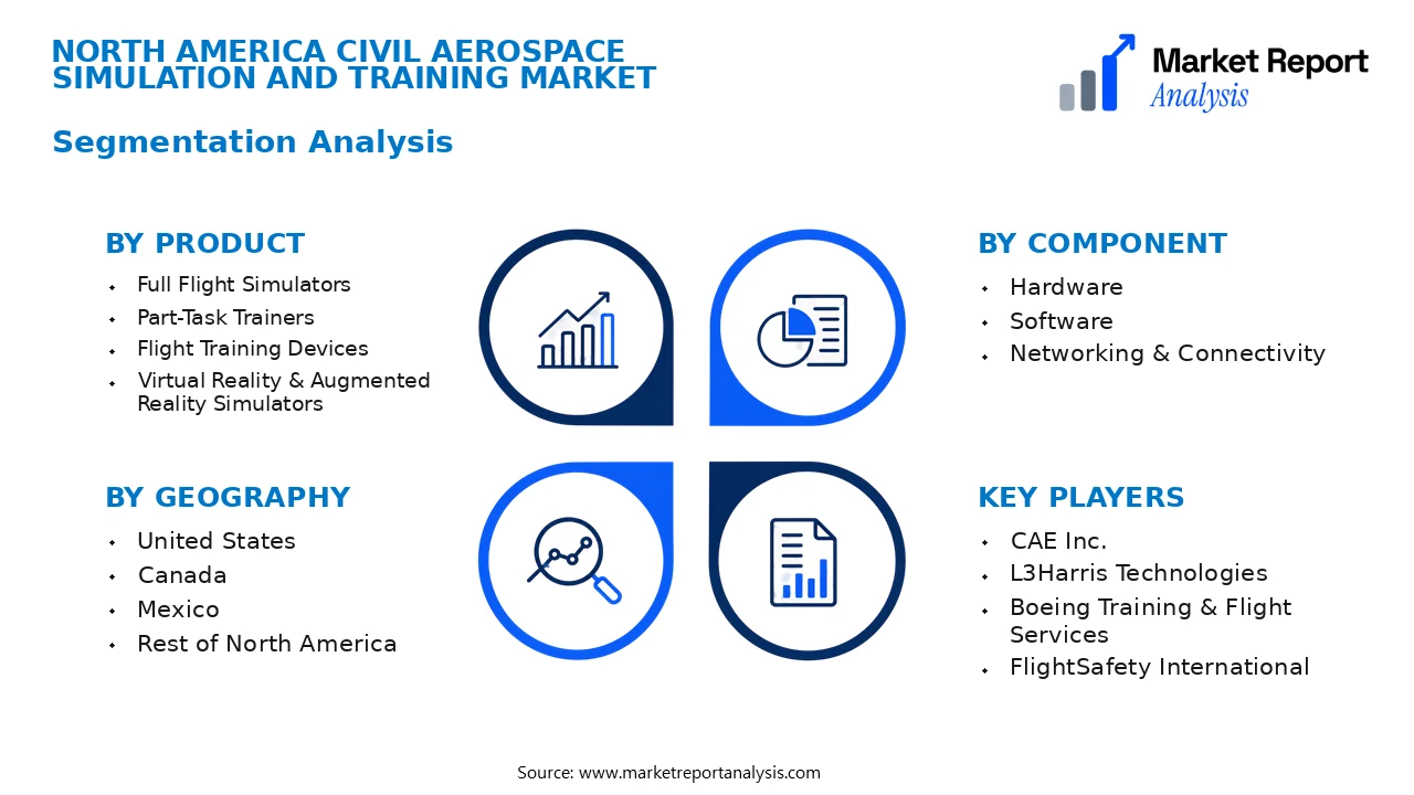 North America Civil Aerospace Simulation and Training Market Segments and Segmentation Analysis North America Civil Aerospace Simulation and Training Market Segments and Segmentation Analysis