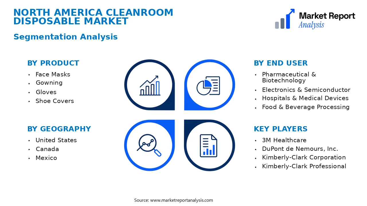 North America Cleanroom Disposable Market Segments and Segmentation Analysis North America Cleanroom Disposable Market Segments and Segmentation Analysis