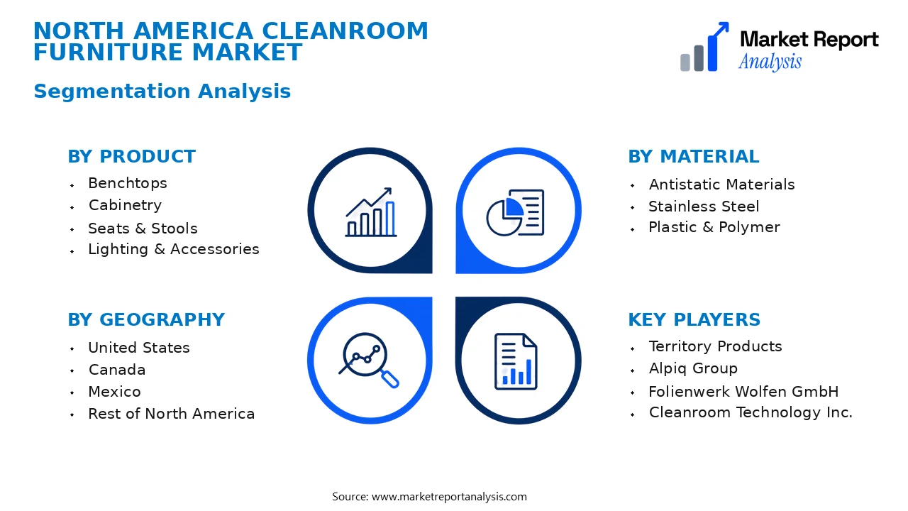 North America Cleanroom Furniture Market Segments and Segmentation Analysis North America Cleanroom Furniture Market Segments and Segmentation Analysis