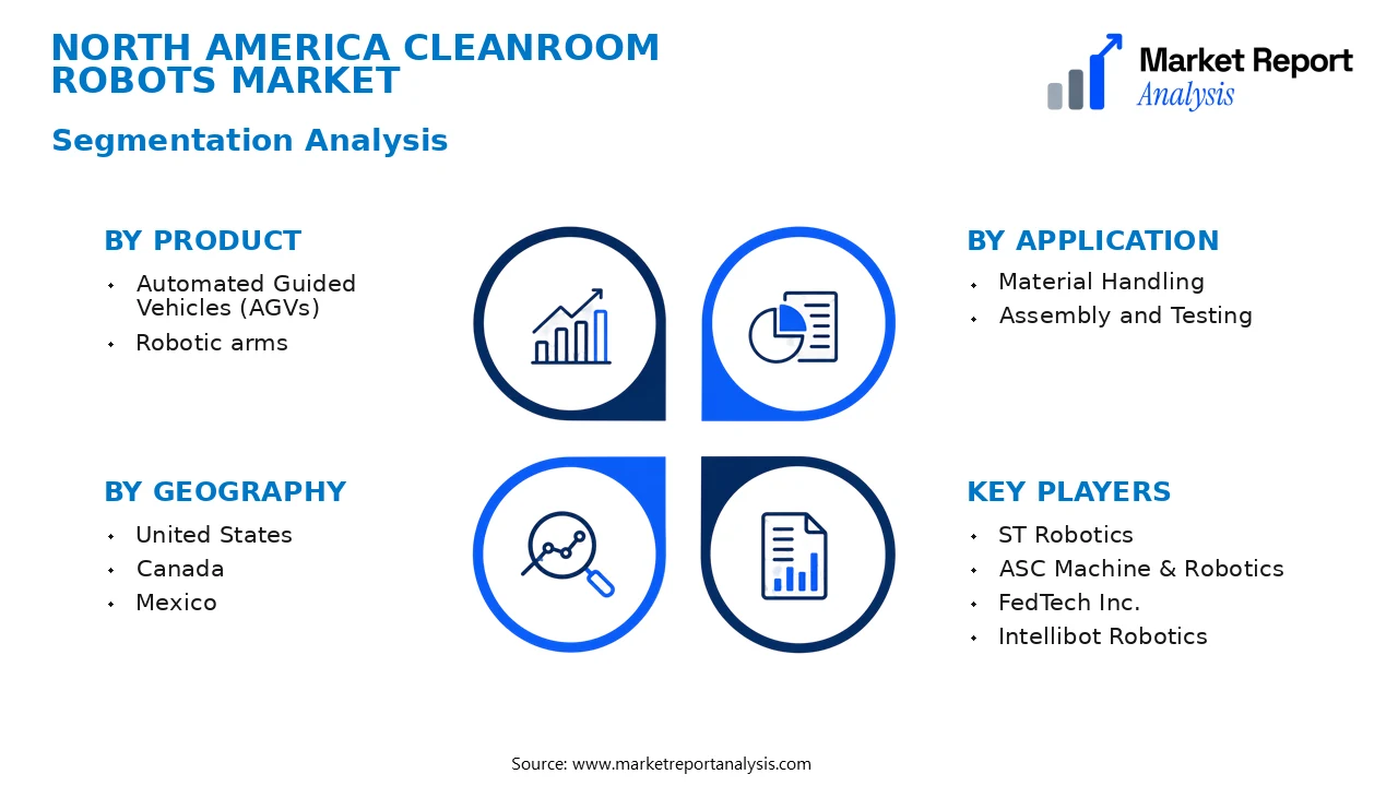 North America Cleanroom Robots Market Segments and Segmentation Analysis North America Cleanroom Robots Market Segments and Segmentation Analysis
