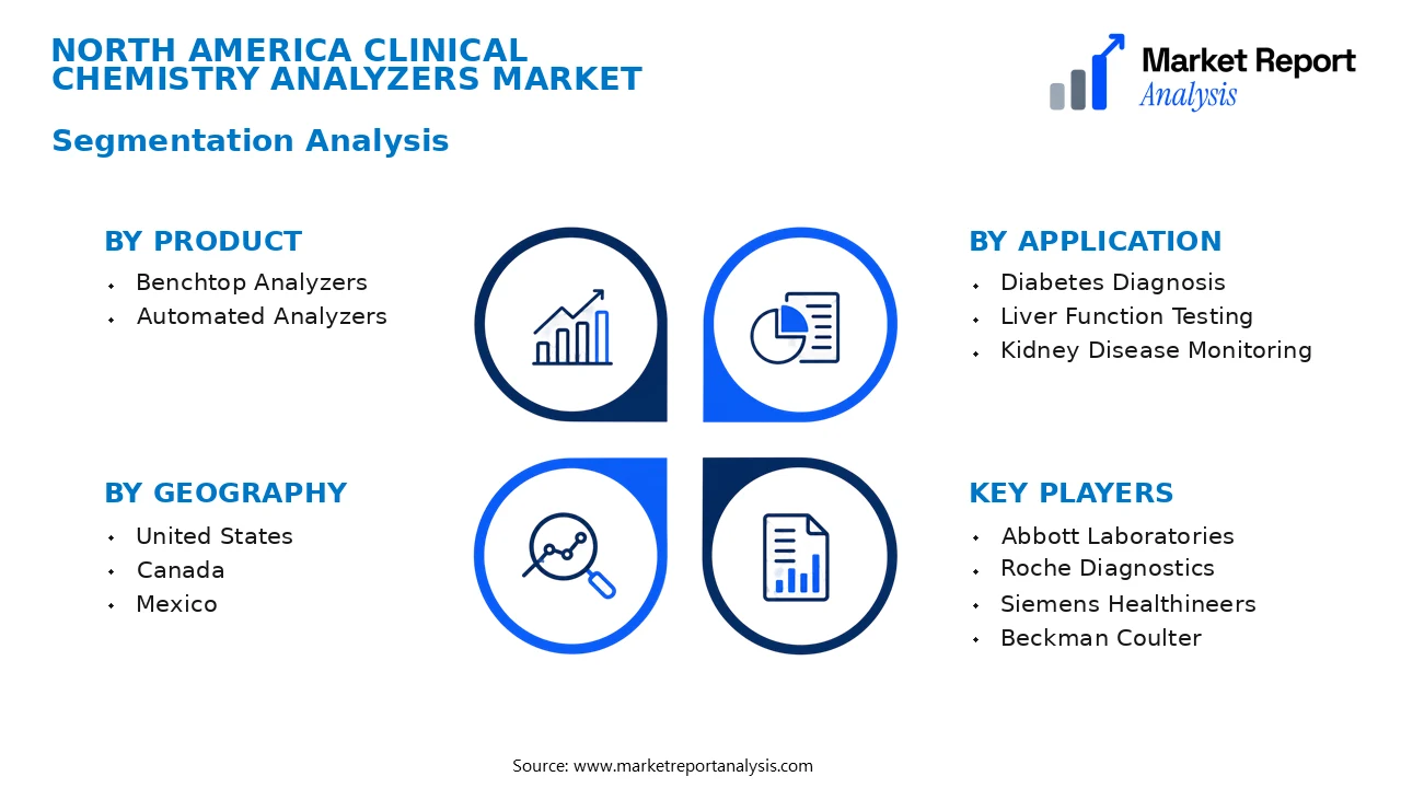 North America Clinical Chemistry Analyzers Market Segments and Segmentation Analysis North America Clinical Chemistry Analyzers Market Segments and Segmentation Analysis