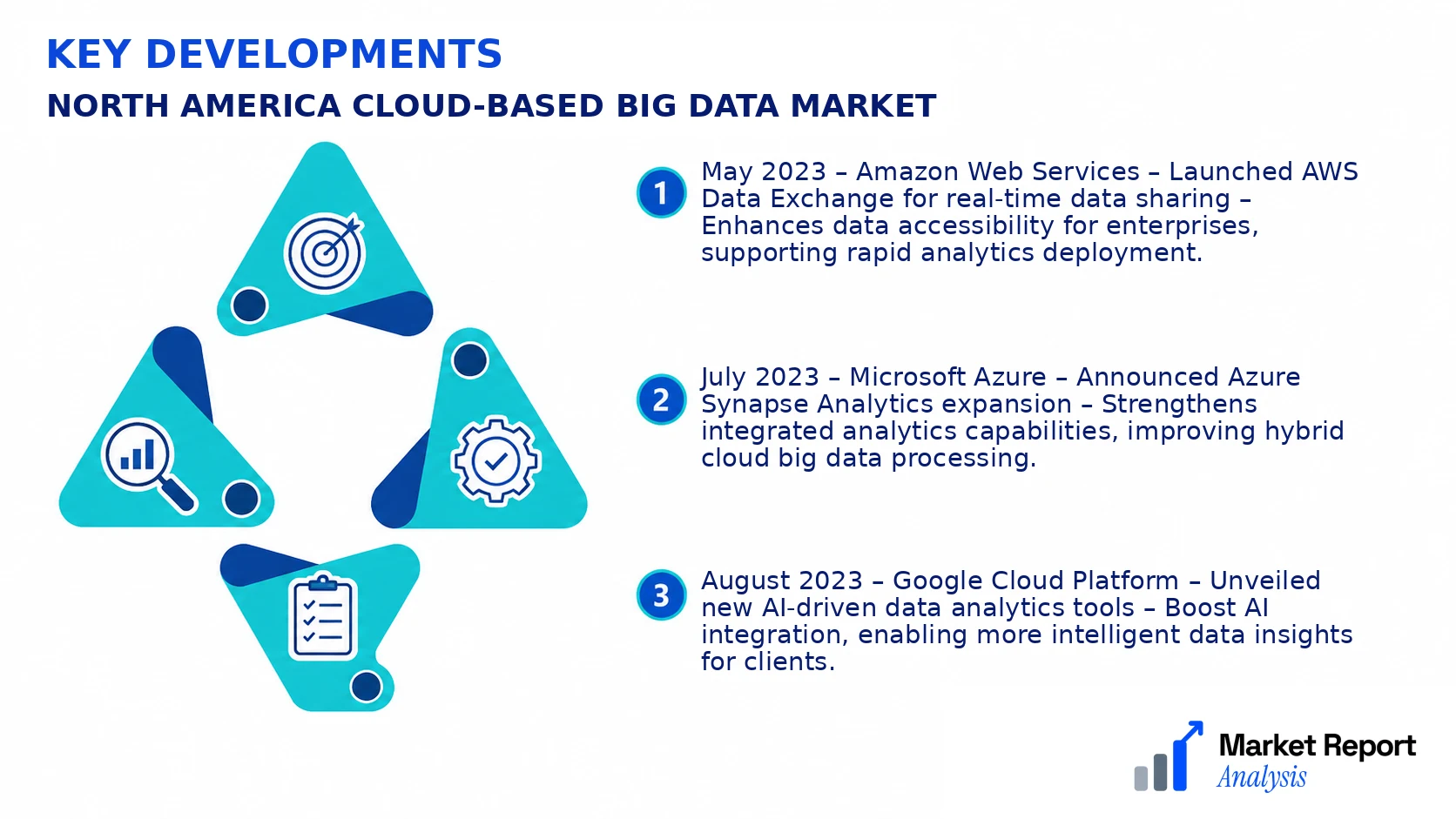 North America Cloud-based Big Data Market Key Developments and Strategic Business Developments North America Cloud-based Big Data Market Key Developments and Strategic Business Developments