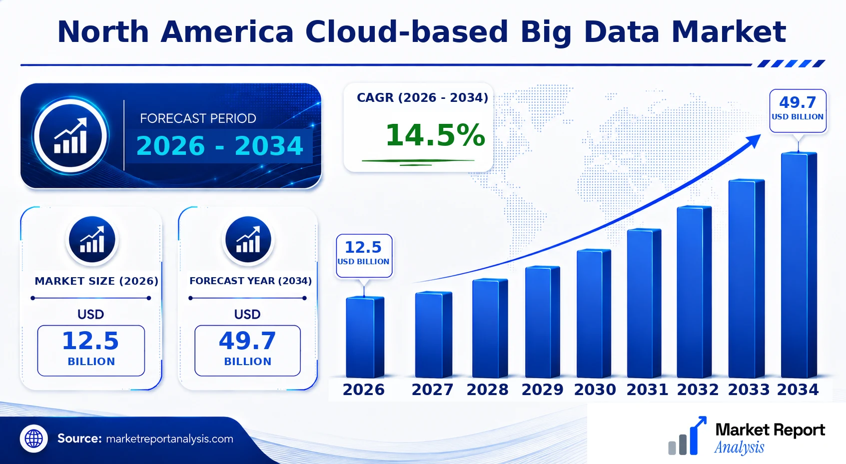 North America Cloud-based Big Data Market Size, Forecast and CAGR North America Cloud-based Big Data Market Size, Forecast and CAGR